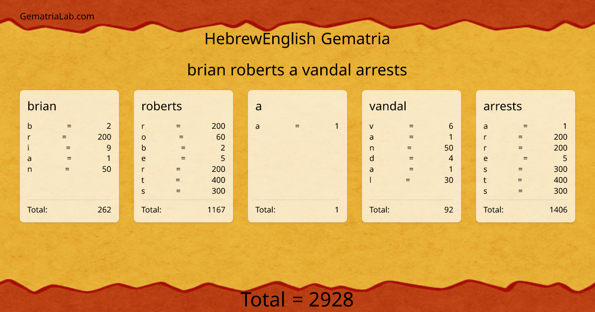 brian roberts a vandal arrests in hebrewEnglish Gematria